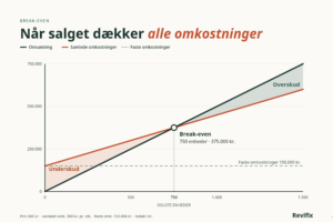 Break-even diagram der viser, hvordan dækningsbidraget dækker de faste omkostninger ved 750 solgte enheder