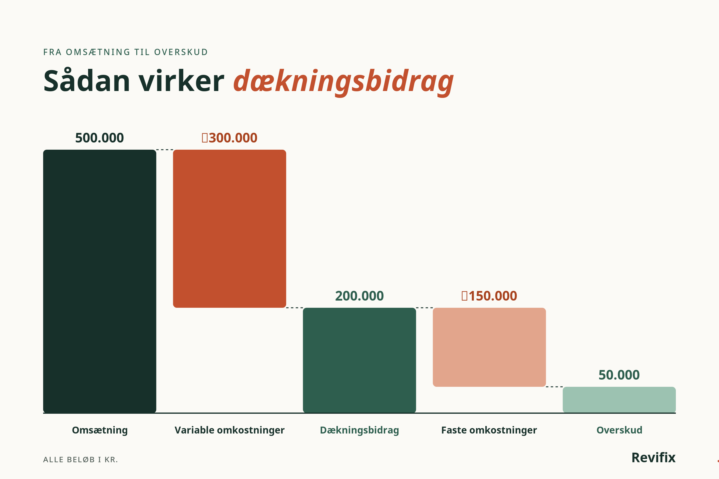 Sådan virker dækningsbidrag: fra omsætning til dækningsbidrag og overskud