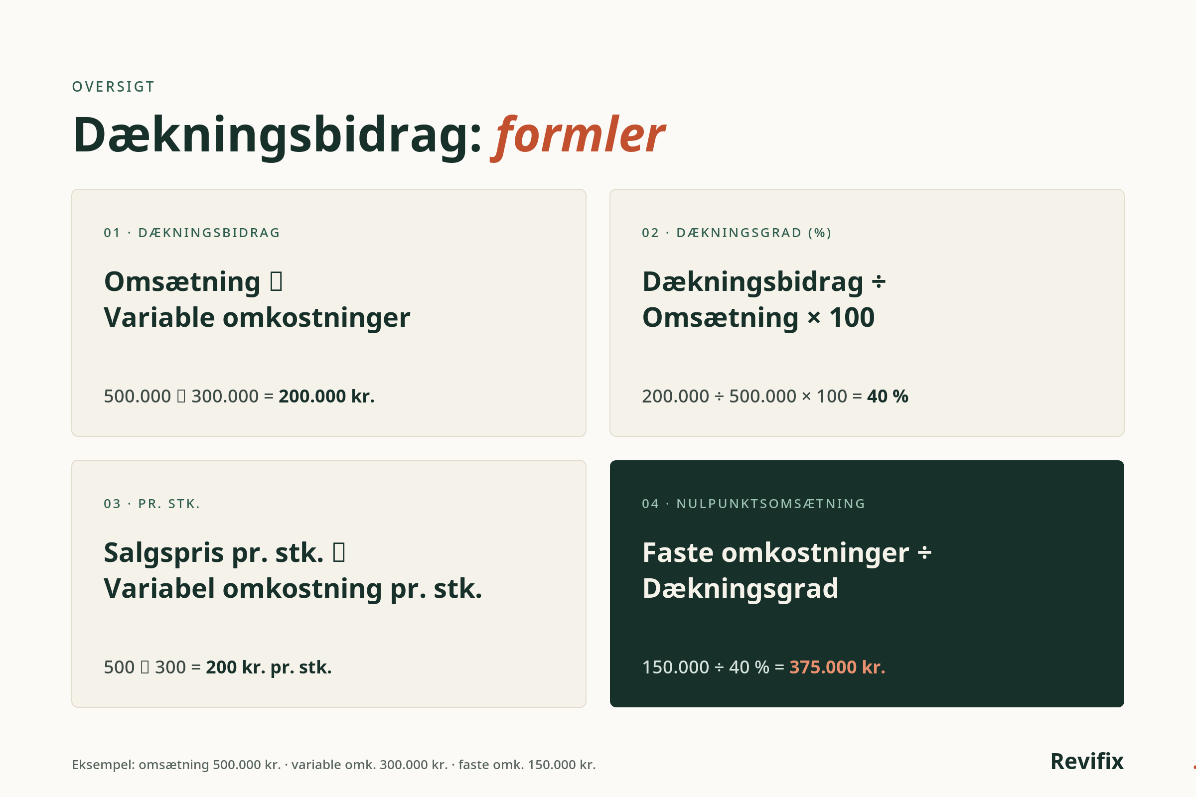 Dækningsbidrag formel: oversigt over formler for dækningsbidrag, dækningsgrad, pr. stk. og nulpunktsomsætning